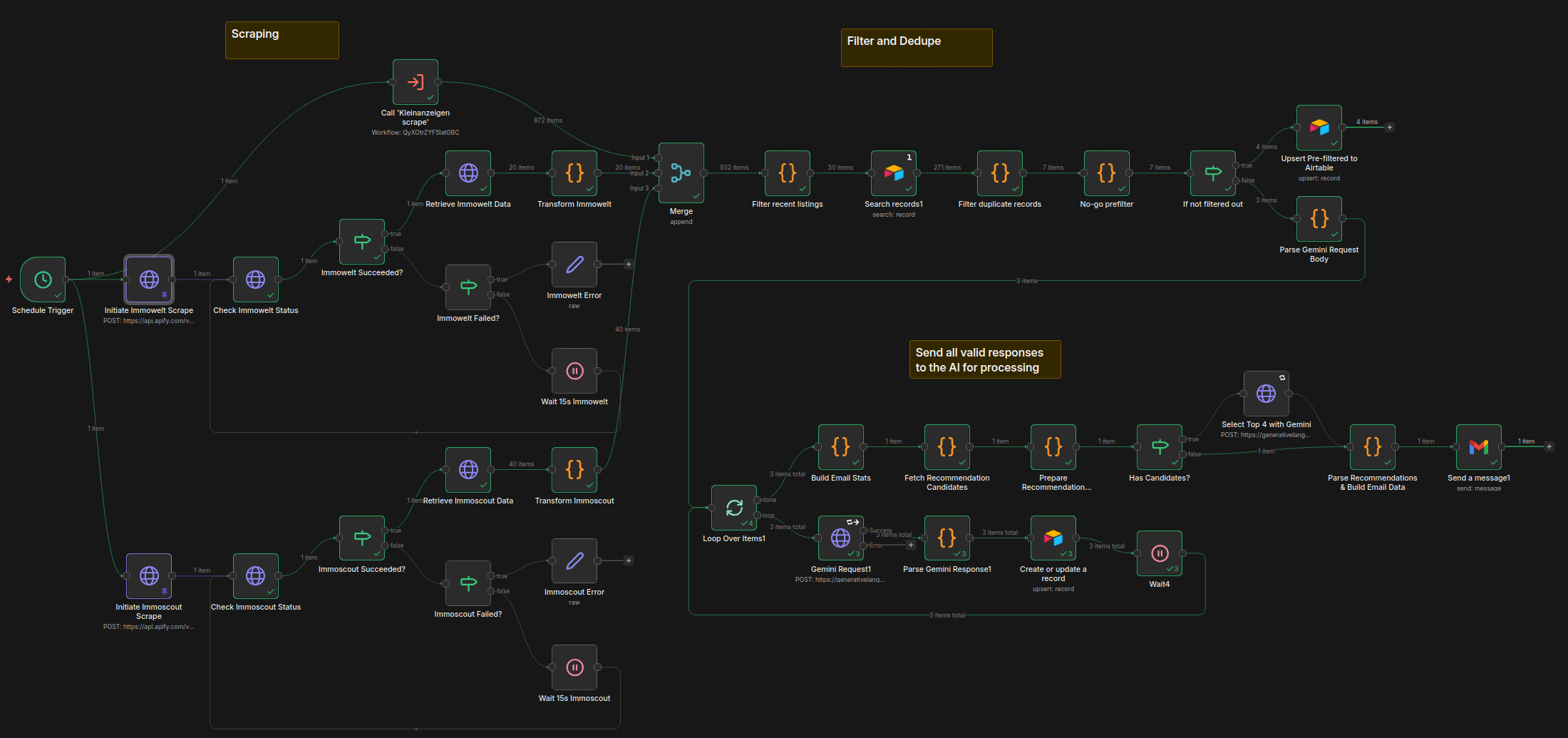 End-to-end pipeline: Apify scrapes three platforms, n8n orchestrates dedup, filter, AI analysis, and dispatch.