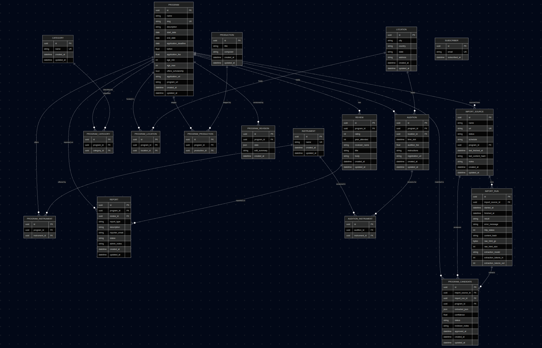 ER diagram for the Young Artist Community schema, drafted before any code was written.